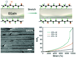 Graphical abstract: Ultrastretchable conductive liquid metal composites enabled by adaptive interfacial polarization