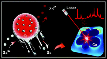 Graphical abstract: Tunable plasmonic gallium nano liquid metal from facile and controllable synthesis