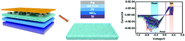 Graphical abstract: CMOS back-end compatible memristors for in situ digital and neuromorphic computing applications