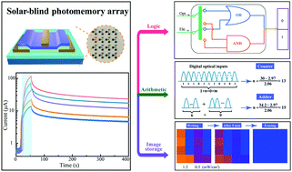 Graphical abstract: Ga2O3 based multilevel solar-blind photomemory array with logic, arithmetic, and image storage functions