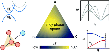 Graphical abstract: Computational design of thermoelectric alloys through optimization of transport and dopability