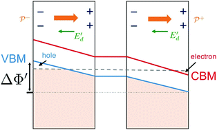 Graphical abstract: Two-dimensional ferroelectric metal for electrocatalysis