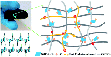 Graphical abstract: Functionalized germanane/SWCNT hybrid films as flexible anodes for lithium-ion batteries