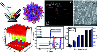 Graphical abstract: Role of Ce concentration on the structural and magnetic properties of functional magnetic oxide particles