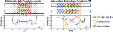 Graphical abstract: Hafnium–zirconium oxide interface models with a semiconductor and metal for ferroelectric devices