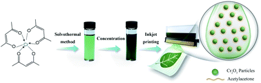 Graphical abstract: One-step preparation of Cr2O3-based inks with long-term dispersion stability for inkjet applications