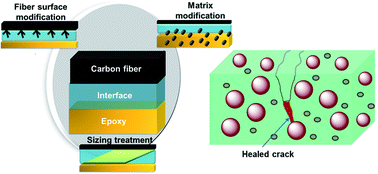 Graphical abstract: Tuneable chemistry at the interface and self-healing towards improving structural properties of carbon fiber laminates: a critical review