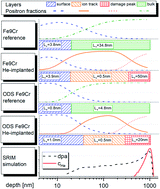 Graphical abstract: A new approach to near-surface positron annihilation analysis of ion irradiated ferritic alloys