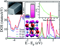 Graphical abstract: Vanadium doped CaTiO3 cuboids: role of vanadium in improving the photocatalytic activity