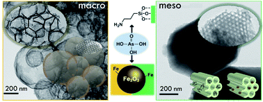 Graphical abstract: Meso- and macroporous silica-based arsenic adsorbents: effect of pore size, nature of the active phase, and silicon release