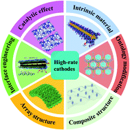 Graphical abstract: High-rate transition metal-based cathode materials for battery-supercapacitor hybrid devices