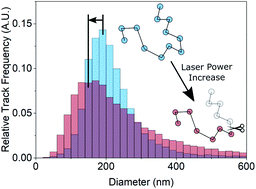 Graphical abstract: Laser-induced convection shifts size distributions in nanoparticle tracking analysis