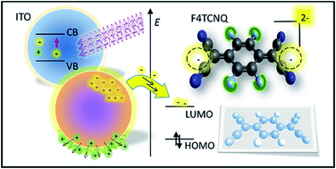 Graphical abstract: Multi-charge transfer from photodoped ITO nanocrystals