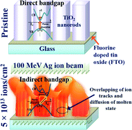 Graphical abstract: Localized thermal spike driven morphology and electronic structure transformation in swift heavy ion irradiated TiO2 nanorods