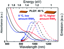 Graphical abstract: Colloidal 2D PbSe nanoplatelets with efficient emission reaching the telecom O-, E- and S-band