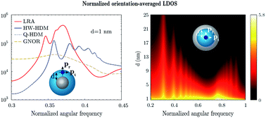 Graphical abstract: Nonlocal response of plasmonic core–shell nanotopologies excited by dipole emitters