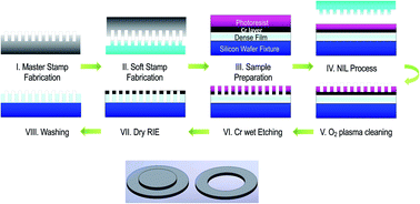 Graphical abstract: Nanoporous membrane fabrication by nanoimprint lithography for nanoparticle sieving