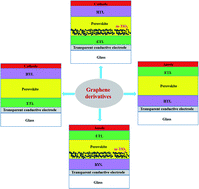 Graphical abstract: A review of graphene derivative enhancers for perovskite solar cells