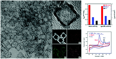 Graphical abstract: PdPtRu nanocages with tunable compositions for boosting the methanol oxidation reaction