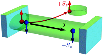 Graphical abstract: Current-induced hole spin polarization in a quantum dot via a chiral quasi bound state