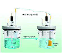 Graphical abstract: Electrochemically mediated gradient metallic film generation