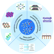 Graphical abstract: Advances of enantioselective solid membranes