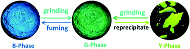 Graphical abstract: Rich-colour mechanochromism of a cyanostilbene derivative with chiral self-assembly