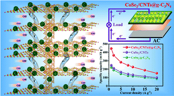 Graphical abstract: The synergistic effect of carbon nanotubes and graphitic carbon nitride on the enhanced supercapacitor performance of cobalt diselenide-based composites