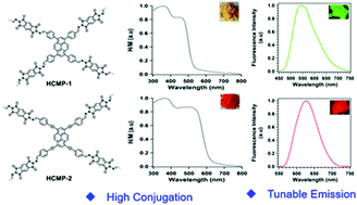 Graphical abstract: Conjugated microporous polymers as an ideal platform for tunable emission via π-conjugation