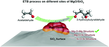 Graphical abstract: A DFT study of the aldol condensation reaction in the processing of ethanol to 1,3-butadiene on a MgO/SiO2 surface