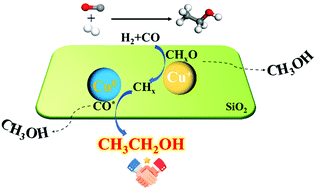 Graphical abstract: Tuning the Cu+ species of Cu-based catalysts for direct synthesis of ethanol from syngas