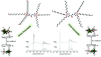 Graphical abstract: UV-absorbing benzamide-based dendrimer precursors: synthesis, theoretical calculation, and spectroscopic characterization