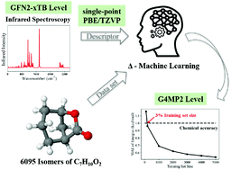 Graphical abstract: A machine learning approach using frequency descriptor for molecular property predictions