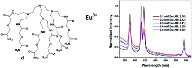 Graphical abstract: Understanding the unique paradigm in the extraction of tri- and tetravalent actinide/lanthanide ions by a diglycolamide-functionalized dendrimer in RTIL medium