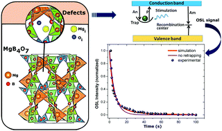 Graphical abstract: Elucidating the effect of intrinsic defects on the dosimetric properties of the MgB4O7 compound: an atomistic simulation approach