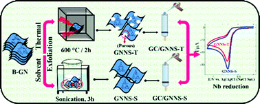 Graphical abstract: Performance of graphitic carbon nitride nanosheets derived from liquid and thermal exfoliations towards the electrochemical reduction of nitrobenzene