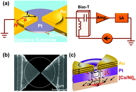 Graphical abstract: Controllable excitation of multiple spin wave bullet modes in a spin Hall nano-oscillator based on [Ni/Co]/Pt multilayers