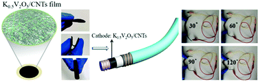 Graphical abstract: Rational construction of K0.5V2O5 nanobelts/CNTs flexible cathode for multi-functional potassium-ion batteries