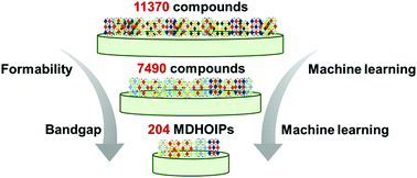 Graphical abstract: Accelerated design of promising mixed lead-free double halide organic–inorganic perovskites for photovoltaics using machine learning