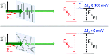 Graphical abstract: Polarization-dependent optical band gap energy of aligned semiconducting titanium oxide nanowire deposits