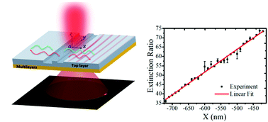 Graphical abstract: Directional imbalance of Bloch surface waves for ultrasensitive displacement metrology