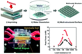 Graphical abstract: Multiscale surface modified magneto-mechano-triboelectric nanogenerator enabled by eco-friendly NaCl imprinting stamp for self-powered IoT applications