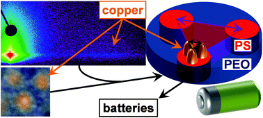 Graphical abstract: Revealing the growth of copper on polystyrene-block-poly(ethylene oxide) diblock copolymer thin films with in situ GISAXS