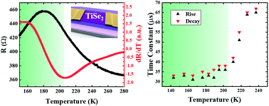Graphical abstract: Enhanced photocurrent response speed in charge-density-wave phase of TiSe2-metal junctions