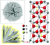 Graphical abstract: 3D-Assembled rutile TiO2 spheres with c-channels for efficient lithium-ion storage