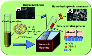 Graphical abstract: Fabrication of a novel one-step coating hyper-hydrophobic fluorine-free TiO2 decorated hollow composite membrane for use in longer-term VMD with enhanced flux, rejection, anti-wetting and anti-fouling performances