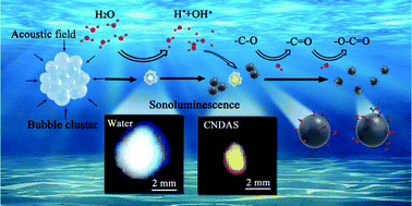Graphical abstract: Influence of carbon nano-dots in water on sonoluminescence