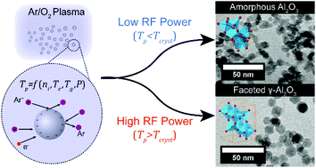 Graphical abstract: Predicting plasma conditions necessary for synthesis of γ-Al2O3 nanocrystals