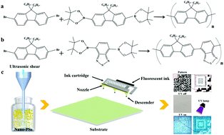 Graphical abstract: A facile fabrication of conjugated fluorescent nanoparticles and micro-scale patterned encryption via high resolution inkjet printing