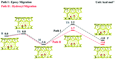 Graphical abstract: Unexpected spontaneous dynamic oxygen migration on carbon nanotubes